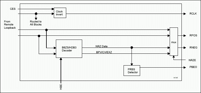 Figure 2. DS2148/DS21348 hardware mode receive logic.