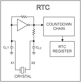 Figure 1. RTC oscillator with internal load capacitors and bias resistors.