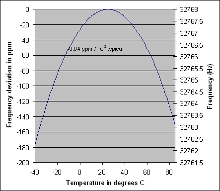 Figure 2. Crystal frequency vs. temperature.
