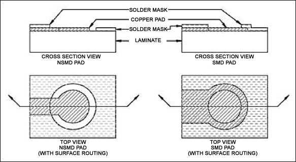 图4. WL-CSP的SMD与NSMD焊盘设计