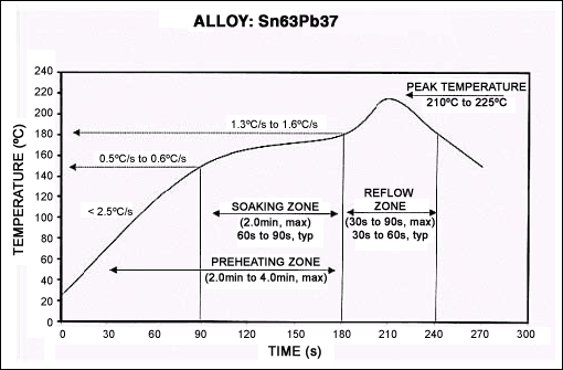 图6. 易溶解的SnPb焊球WL-CSP的典型回流温度曲线。