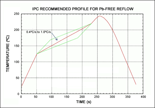 图7. 无铅SAC焊球WL-CSP的典型回流温度曲线