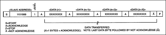Figure 4. Data read—slave transmitter mode.