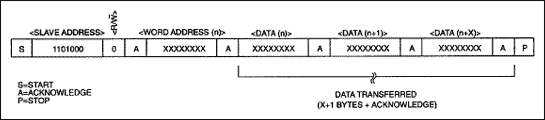 Figure 3. Data write—slave receiver mode.