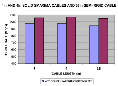 图4. 补偿之前和补偿之后的转换速率，采用固态和半刚性SMA电缆