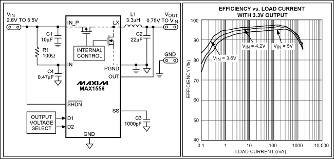 图1. MAX1556降压转换器集成了低导通电阻的MOSFET，采用同步整流，可以达到95%的转换效率，效率曲线如图所示。