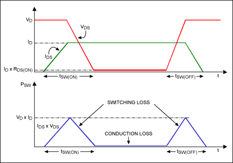 图4. 开关损耗发生在MOSFET通、断期间的过渡过程