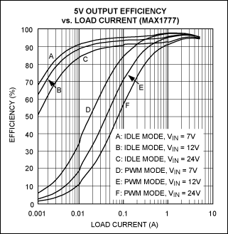 图8. 降压转换器在PWM和空闲(跳脉冲)模式下效率曲线，注意：轻载时，空闲模式下的效率高于PWM模式。