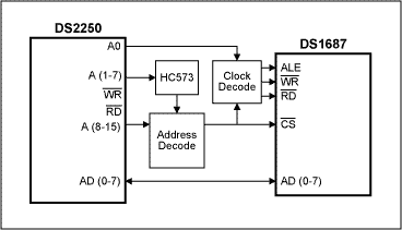 Figure 1. The components shown interface a mux-bus RTC to a processor (DS2250) with separate data and address buses.