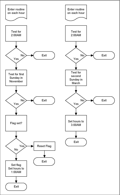 Figure 1. Flowchart of the basic steps to test and adjust for DST with an RTC.