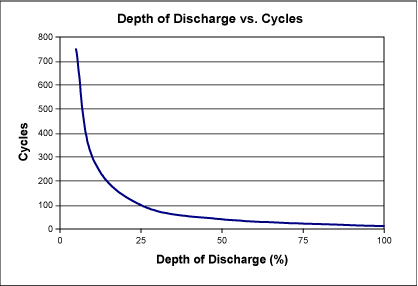 Figure 1. Depth of discharge vs. number of cycles for an ML614R.