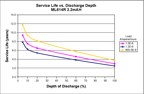 Figure 2. Service life vs. discharge depth for a 22mAH ML614R.