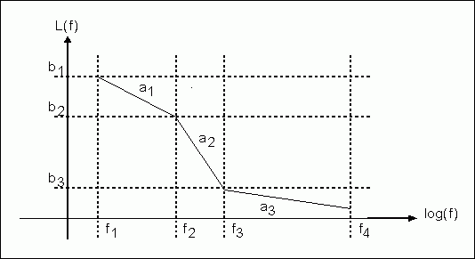 图5. 一个典型的L(f)函数