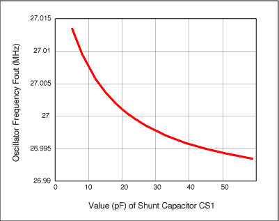 图2. VCXO频率与并联电容CS1 (CS1=CS2)