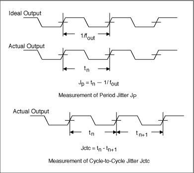 图5. 输出抖动测量