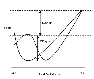 Figure 1. Example temperature characteristics.