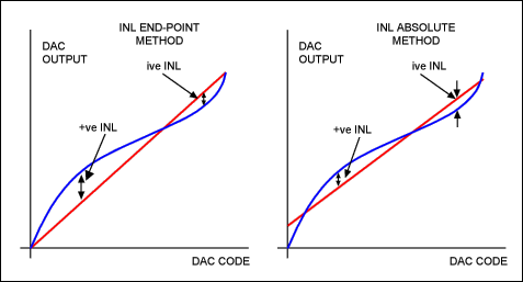 Figure 4. DAC INL measurement.