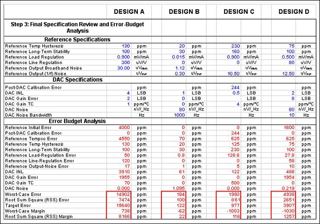 Figure 7. This portion of the spreadsheet helps calculate the remaining specifications and, ultimately, the error budget.