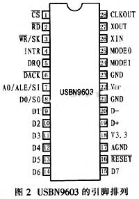 USBN9603的引脚排列