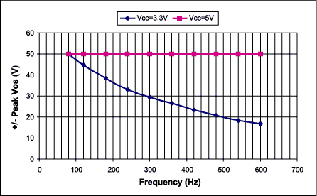 Figure 8. Maximum applied offset voltage vs. frequency for 3.3V and 5V operation.