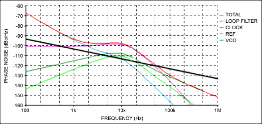 图6. 使用VCO的仿真结果：4GHz下的相噪