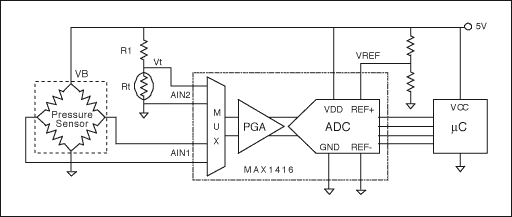 图2. 比例测量电路示例。压力传感器的输出、RTD电压、以及ADC参考电压均与供电电压直接成正比。该电路无需绝对电压基准，同时简化了确定实际压力时所必需的计算。 