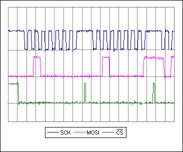 Figure 1. These waveforms represent the output from the bit-banged SPI port when the CPHA, CPOL, and CS_TOGGLE_BETWEEN_BYTES constants are set to 1. This firmware uses bit-addressable memory in the 8051 core to increase the speed of the SPI port.