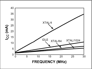 图2. 在工作量降低期间，我们的功率管理模式消耗的电流比闲置模式还低，而且CPU仍处于活动状态。