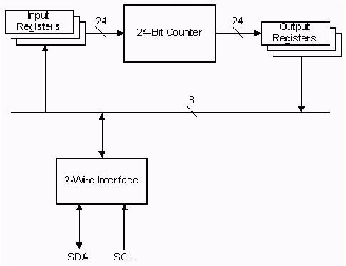 Figure 1. Watchdog/alarm counter configuration.