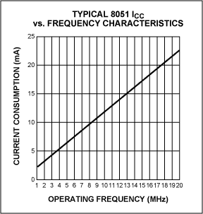 Figure 1. Typical power curve for generic 8051 microcontroller.
