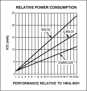 Figure 2. Reduced clock cycle core uses less current for same throughout.