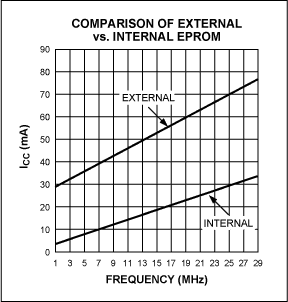 Figure 3. Using internal memory significantly reduces current consumption.