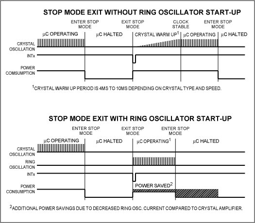 Figure 6. Comparison of stop mode exit with and without ring.
