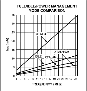Figure 7. Full/Idle/Power Management Mode Comparison.