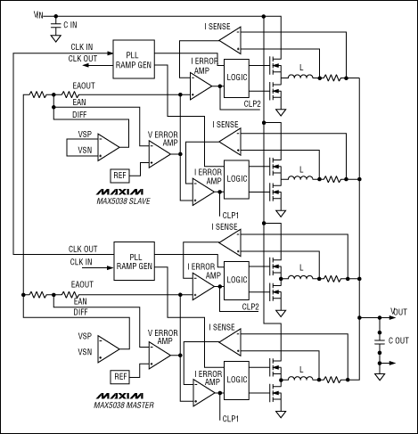 图1. 采用两片MAX5038的四相设计实例。主控制器执行电压遥测功能和时钟产生功能，从控制器扩展输出电流并与主控制器同步工作。