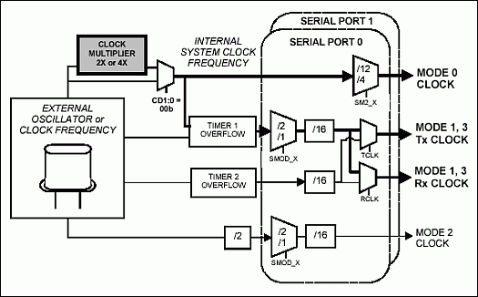 Figure 1. Serial port clocks affected by selection of the clock multiplier output (CD1:0 = 00b).