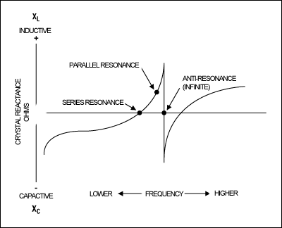 Figure 2. Crystal impedance versus frequency.