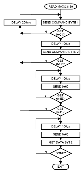 图4. 读取MAXQ3180的流程图