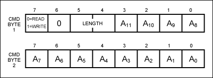 图3. 命令字节结构