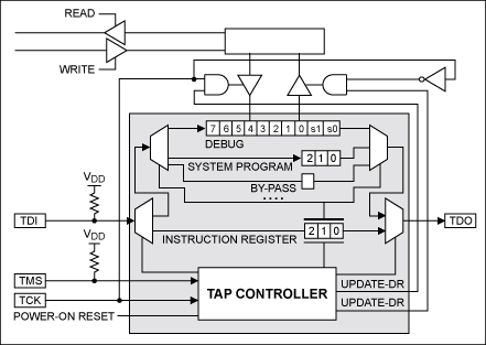 图3. TAP控制器中的寄存器访问