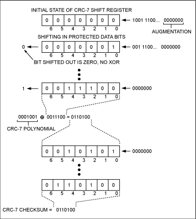 图2. 通过移位寄存器架构计算CRC-7。