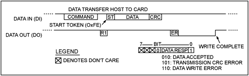 图7. 从主机到SD卡的数据传输使用一套更为复杂的握手机制。