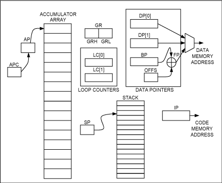 图1. MAXQ20内核的程序员模型包括16个通用累加器，两个循环计数器和一组数据指针。