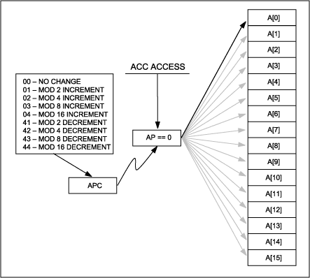 图2. 有效累加器通过AP寄存器指定，AP寄存器本身可通过累加器访问指令来修改。