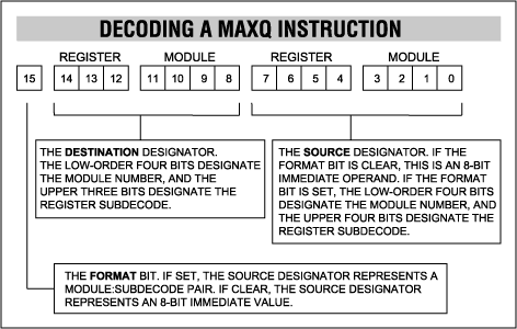 图6. 一条MAXQ指令包含三个部分：一个源标识符、一个目的标识符和一个用来指明源标识符是立即操作数还是寄存器操作数的源格式位。