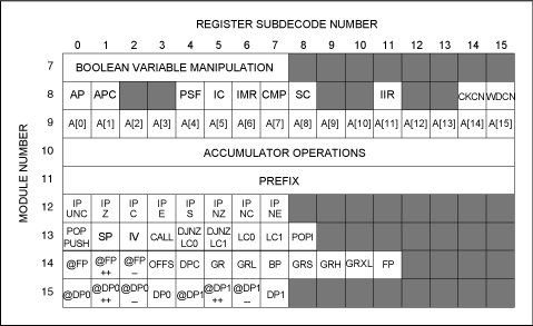 图5. MAXQ系统寄存器分配表，包括所有MAXQ20处理器共有的寄存器和用来执行指令集的附加寄存器。