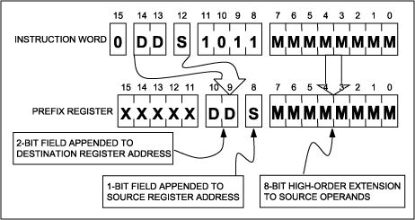 图8. 当前缀寄存器作为目的寄存器时，8位立即数源提供16位立即操作数的高字节；目的子译码则为源操作数和目的操作数提供附加位，以寻址每个模块当中的所有32个寄存器。