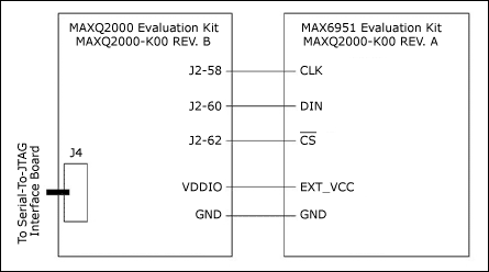 图1. MAX6951评估板与MAXQ2000评估板的连接图