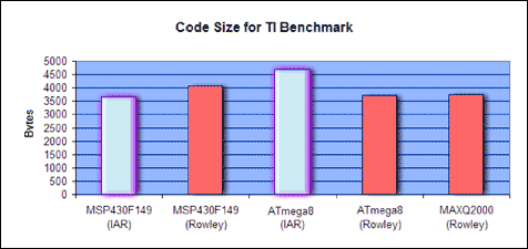 Figure 8. Code size results for the smallest configuration setting. The MAXQ2000's smaller bar indicates better code density.