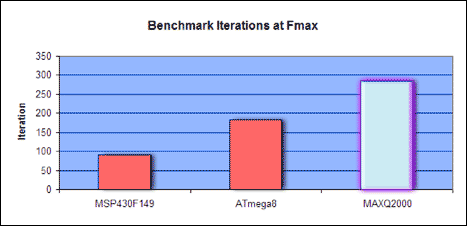 Figure 9. Benchmark iterations per second when running at the maximum clock rate. The taller MAXQ2000 bar shows better performance.